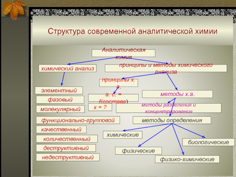 Классификация аналитических методов