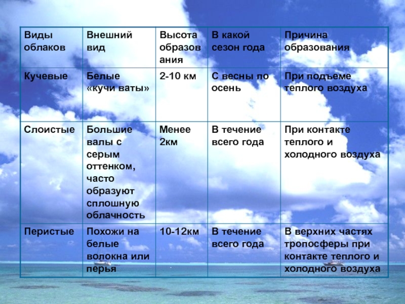 Часто образуют. Виды осадков и облаков. Виды облаков и осадки. Виды облаков таблица. Виды облаков и виды осадков.