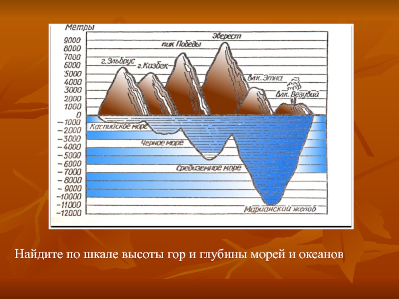 Диаграмма тихого океана. Найдите по шкале рис 10 высоты гор и глубины морей и океанов. Шкала высот и глубин. Шкала глубины моря. Высота и глубина.