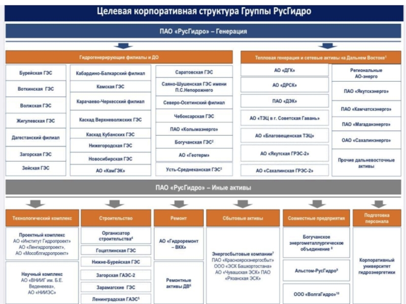 Публичное акционерное общество федеральная гидрогенерирующая компания русгидро