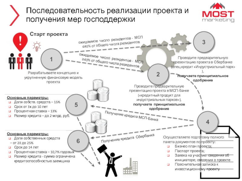 Последовательность реализации. Последовательность реализации проекта. Порядок реализации проекта. Порядок реализации проекта пример. Технологическая последовательность реализации проекта.