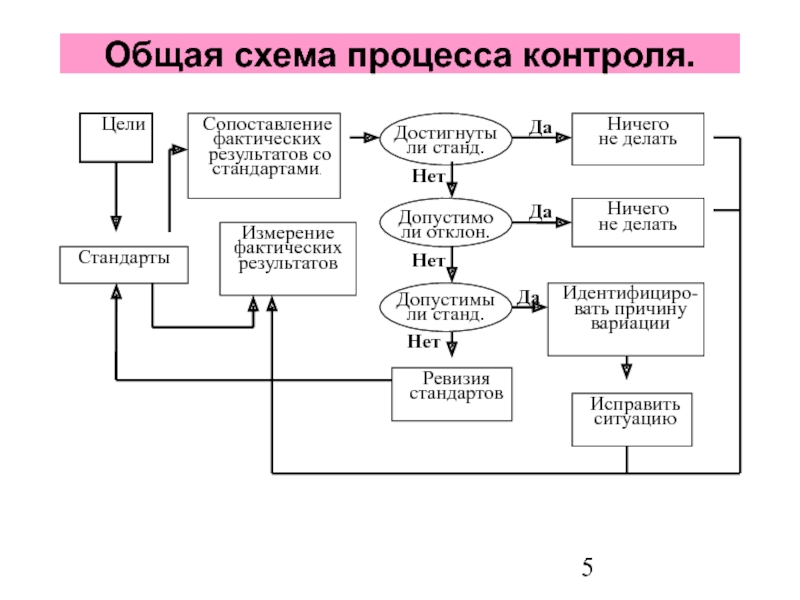 Схема процесса dmd