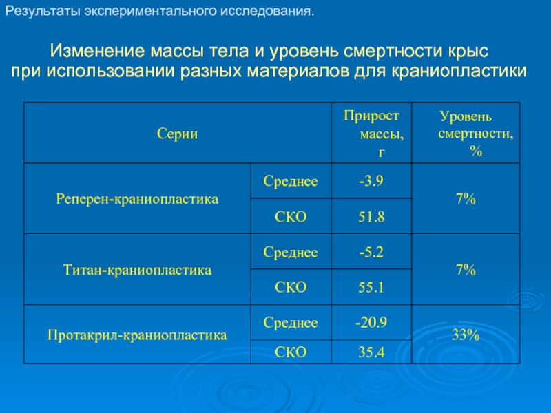 Результаты практического исследования. Результаты экспериментальных исследований. Изменение массы. Индивидуальная пластина для краниопластики.