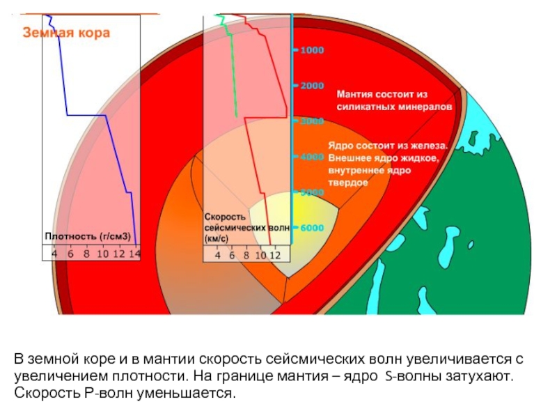 Участки земной коры. Внутреннее строение земли сейсмика. Сейсмический метод изучения строения земли. Скорость сейсмический волн в мантии. Сейсмический метод изучения внутреннего строения земли.