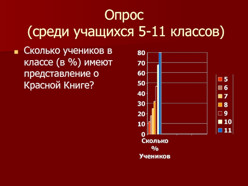 Опрос  (среди учащихся 5-11 классов)Сколько учеников в классе (в %) имеют представление о Красной Книге?