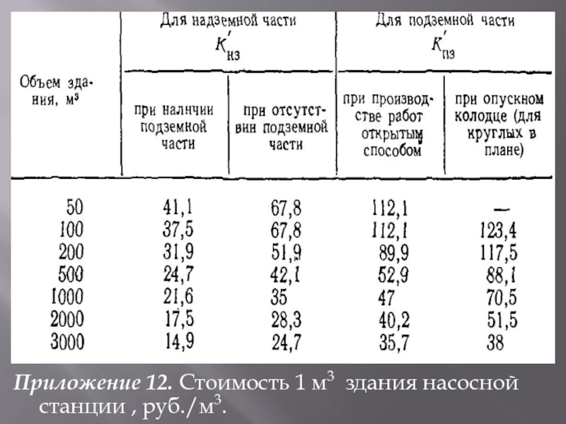 Приложение 12. Стоимость 1 м3 здания насосной станции , руб./м3.