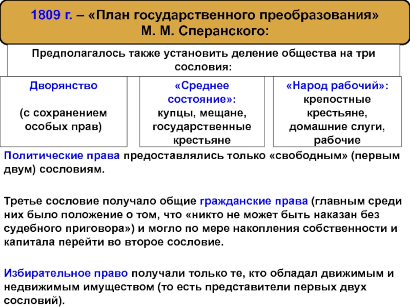 Проект сперанского 1809