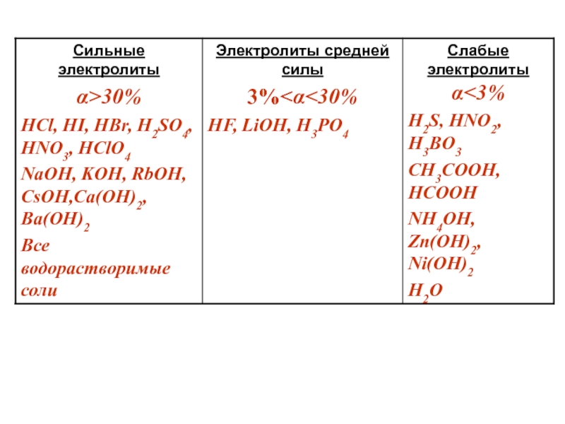 Наиболее слабые электролиты. Слабые электролиты соли. Сильные и слабые электролиты. Сильные и слабые соли. Слабые соли в химии.