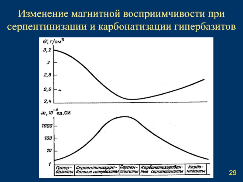 Магнитные изменения. Серпентинизация. Линейка параметров восприимчивости пыль.