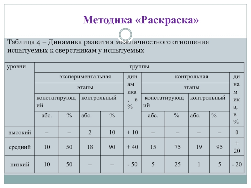 Как раскрасить таблицу. Динамика развития межличностных отношений. Динамика формирования межличностных отношений в группах. Группа контрольная и испытуемая. Этапы динамики развития межличностных отношений.