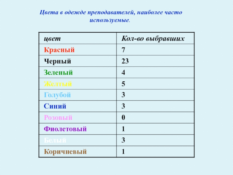 В какой наиболее часто. Цветовая гамма в одежде педагога. Часто используемые цвета. Цвета в одежде преподавателей, наиболее часто используемые.. Самые часто используемые цвета.