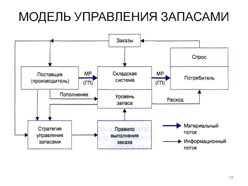 Схемы каналов поставок