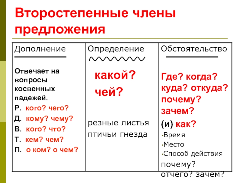 Дополнение определение обстоятельство таблица. На какие вопросы отвечает дополнение обстоятельство и определение. Таблица по русскому языку дополнение определение обстоятельство. Члены предложения определение дополнение обстоятельство. Русский язык 6 класс дополнение определение обстоятельство.