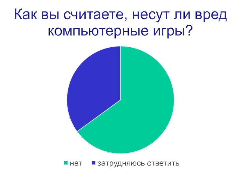 Статистика об вреде игр. Как вы считаете вредны ли компьютерные игры. Приносят ли вред видео игры картинка.