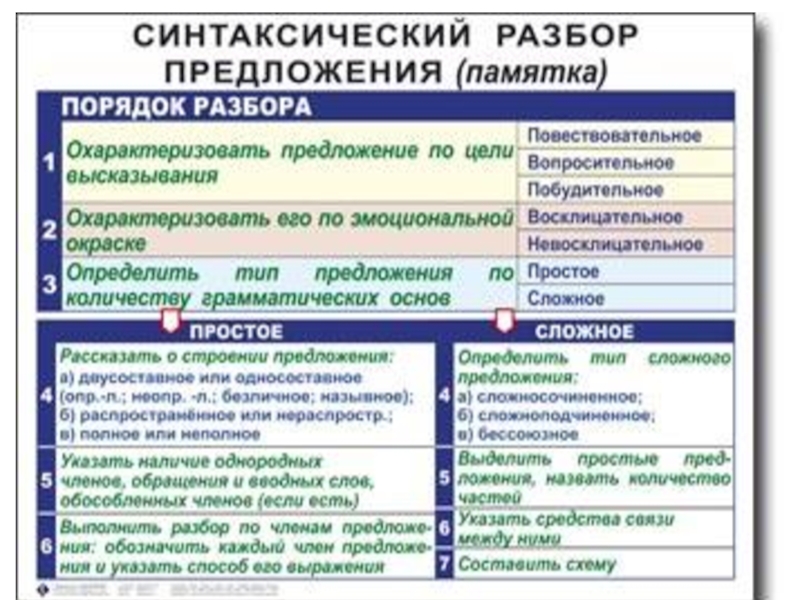 Образец синтаксического разбора слова