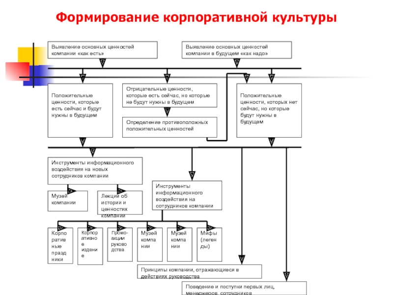 Формирование корпоративной культуры презентация