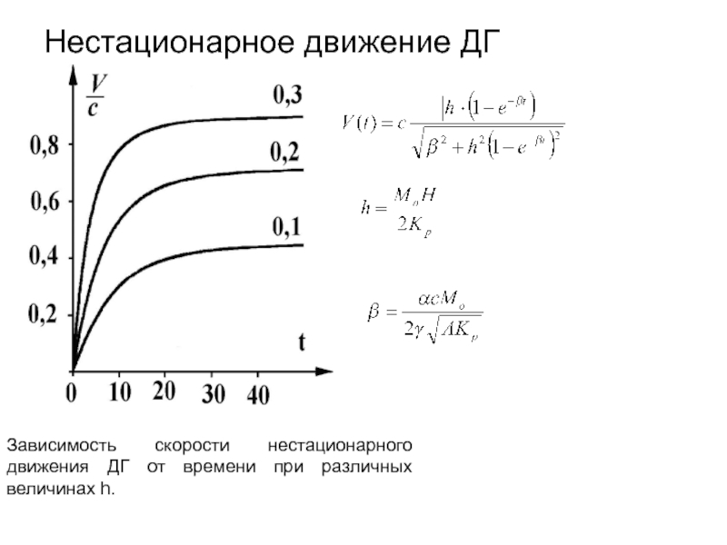 Частота зависит от скорости