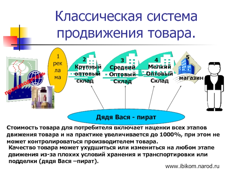 Товар включить в услуги. Продвижение товара. Схема продвижения товара. Система продвижения продукта. Этапы продвижения товара.