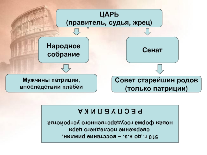 Древний рим от возникновения города до падения республики 10 класс презентация