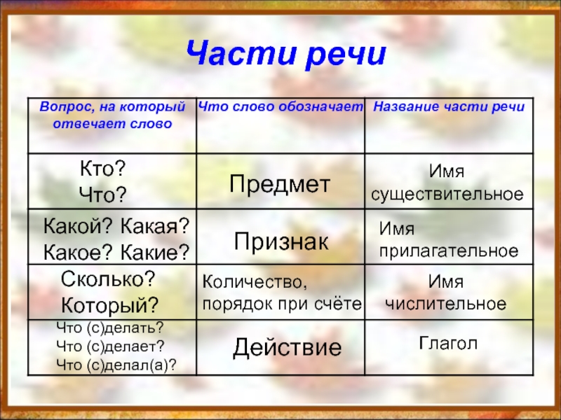 Существительное прилагательное числительное глагол. Признак какой какая какие. Имя существительное имя прилагательное имя числительное. Прилагательное признак предмета. Имя существительное прилагательное числительное.