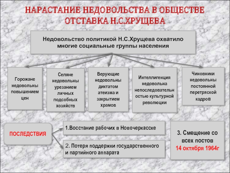 Причины отставки хрущева презентация