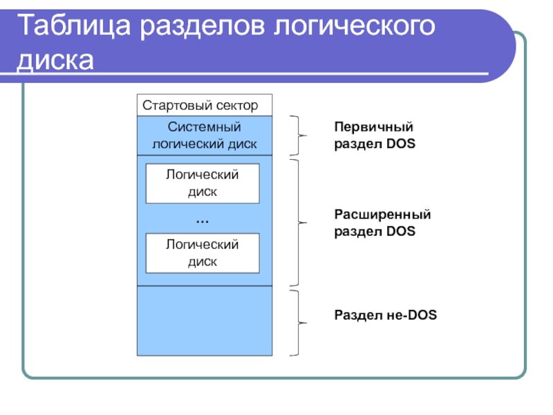 Таблица разделов диска. Таблица разделов логического диска. Логический раздел диска. Первичная таблица разделов.