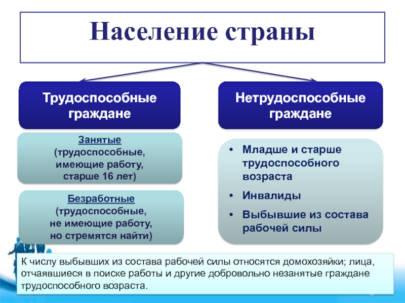 Схема население трудоспособное нетрудоспособное население