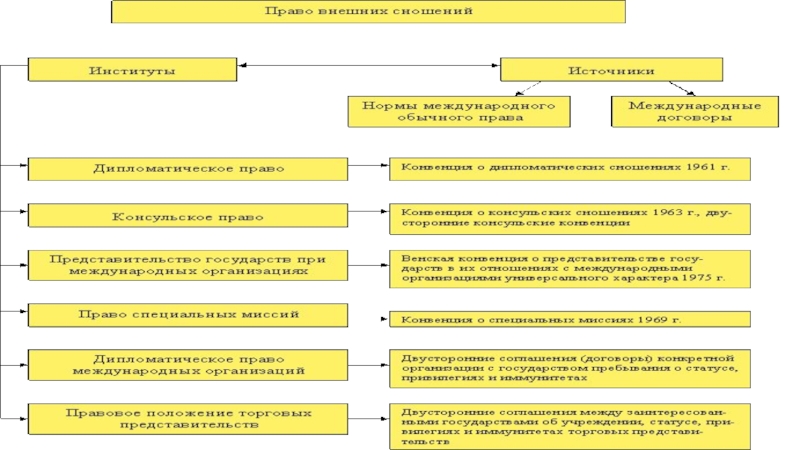 Формы и методы осуществления внешних сношений