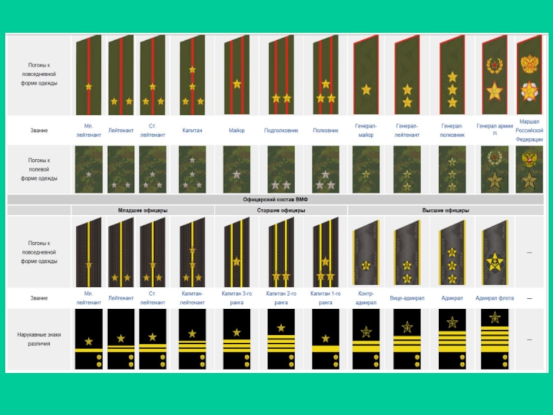 Воинские звания росгвардии. Звания сухопутных войск России. Звания и погоны Российской армии. Погоны и звания ВМФ России. Воинские звания в Российской армии.