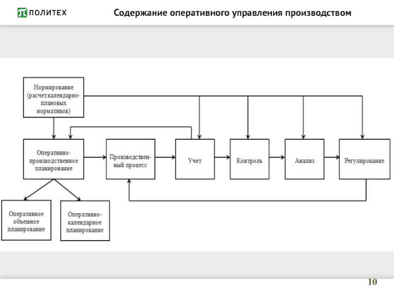 Управление заводом. Служба оперативного управления производством. Оперативное управление в производственной логистике. Сектор оперативного управления. Динамичного оперативного управления.