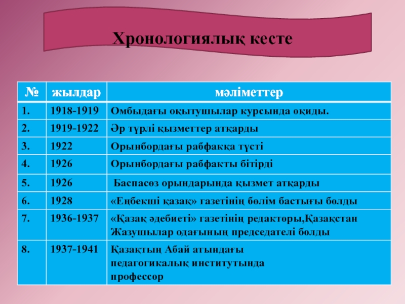 Тарих 100 дата. К тарих кесте. Хронология деген не. Физика тарихи. Тарих 6 класс.