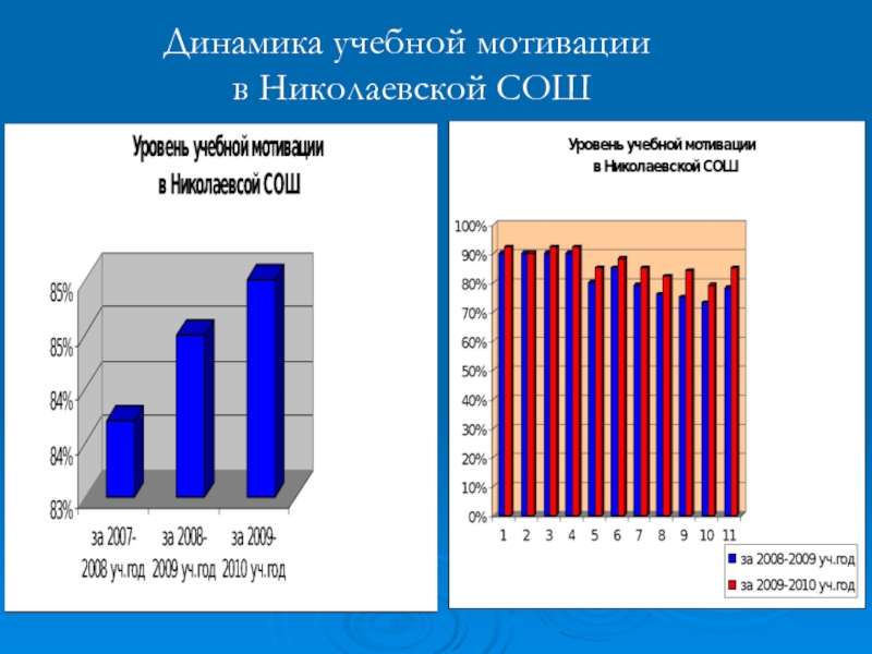 Методика диагностики мотивации школьников