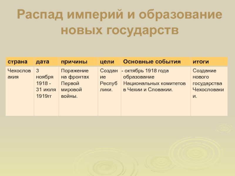 Последствия войны революции и распад империи 9 класс презентация