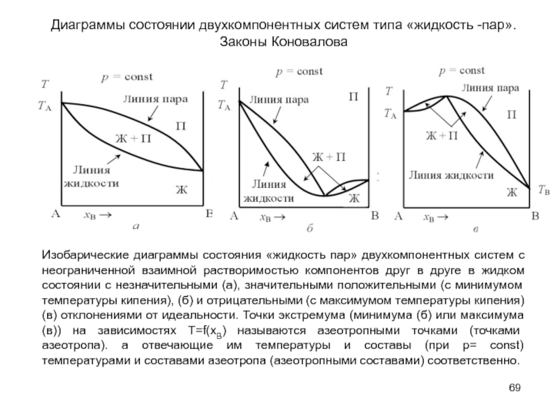 Для раствора содержащего вещества а или в найти состав пара используя диаграмму