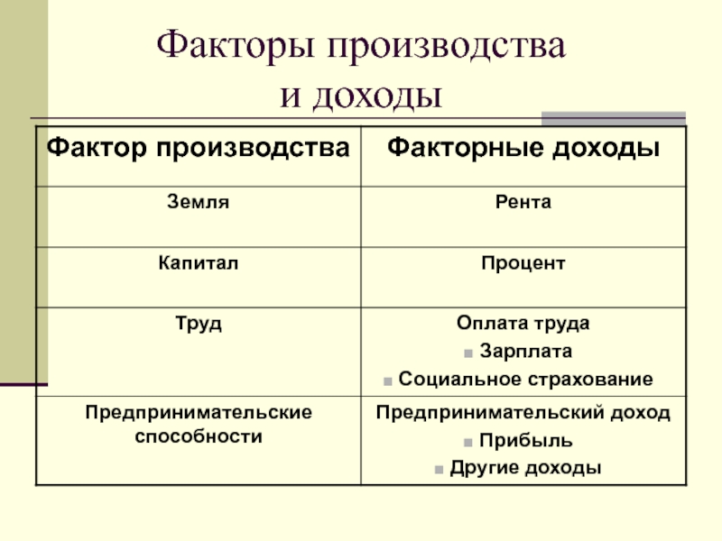 Сложный план по теме факторы производства и факторные доходы