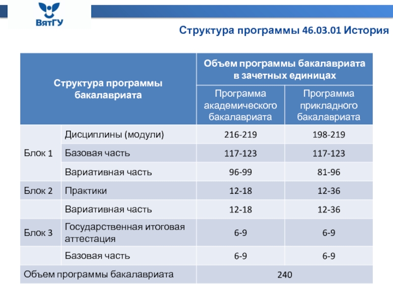 Объем программы. Объем программы бакалавриата:. Бакалавр объем программ. Объем программы бакалавриата составляет 240 зачетных единиц. Количество структ единиц.