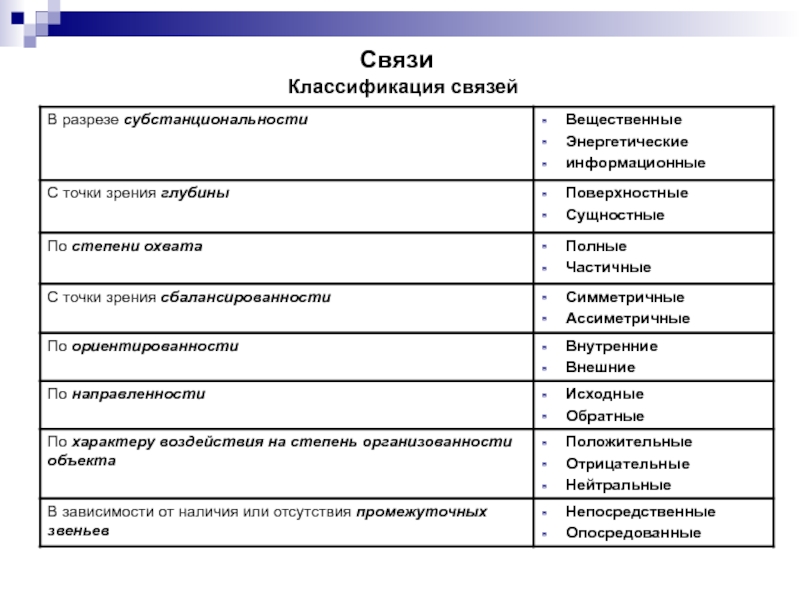 Классификация связей. Классификация связей в организации. Соответствие в классификации связей. По направлению связь классифицируется как.