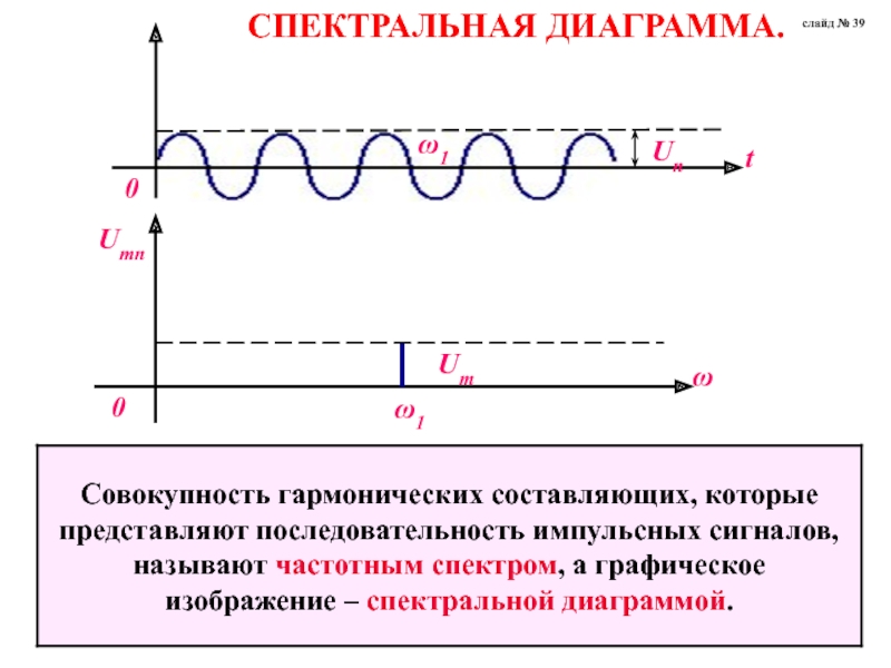 Спектральная диаграмма. Спектральная диаграмма сигнала. Спектральный график. Спектральная диаграмма тока через диод.