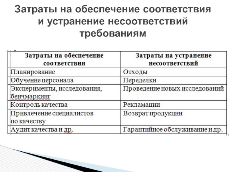 Обеспечить соответствие. Затраты на соответствие и несоответствие. Затраты на обеспечение это. Затраты на соответствие и несоответствие качества. Расходам на достижение соответствия требованиям качества.