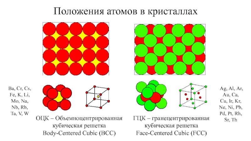 Атомные положения. Реальное пространственное расположение атомов в кристалле?. Атомные нарушения структуры кристалла. Объединение отдельных атомов в Кристалл. Упорядоченное строение атомов в кристалле.