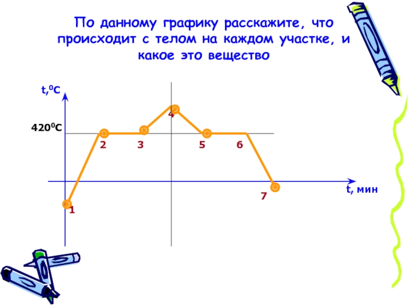 По данному графику