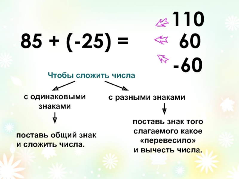 85 + (-25) =60110-60Чтобы сложить числа с одинаковыми