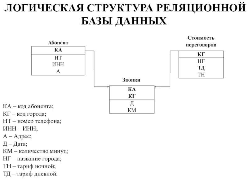 Структура реляционной базы данных. Логическая структура БД. Логическая структура базы данных. Логическая структура таблицы. Схему логической структуры учета..