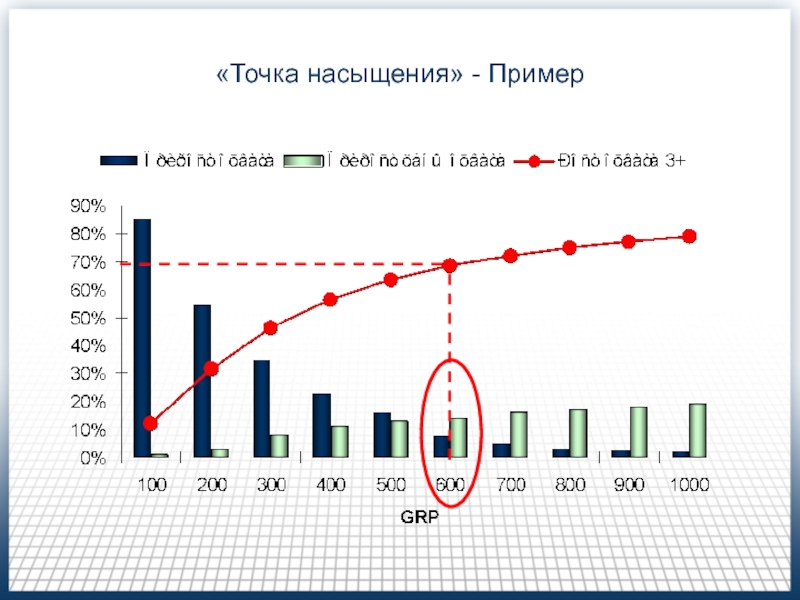Медиапланирование на телевидении (Часть 2 ) «Точка насыщения» - Пример «Точка насыщения» - Пример