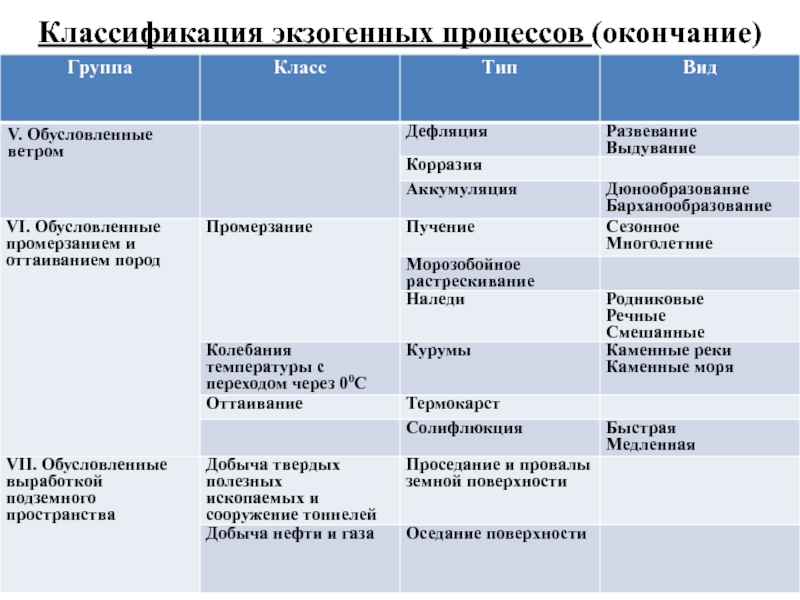 Экзогенные процессы. Классификация экзогенных процессов. Классификация экзогенных геологических процессов. Экзогенные процессы таблица. Экзогенные процессы примеры.