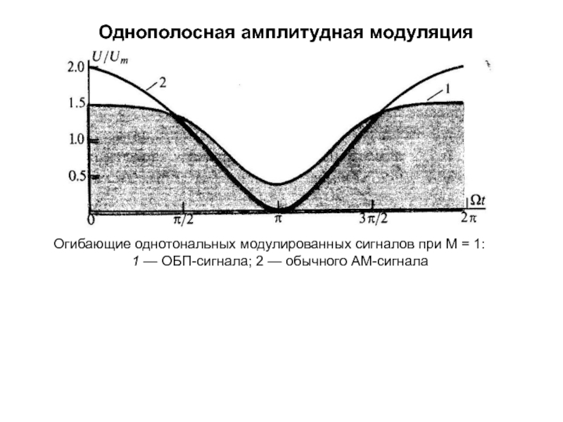 Схема однополосной модуляции