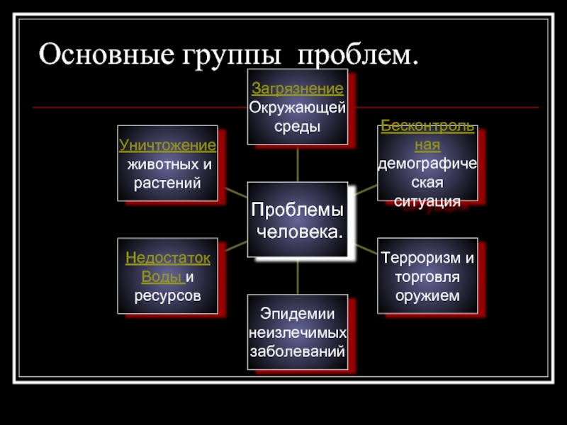 Три группы проблем