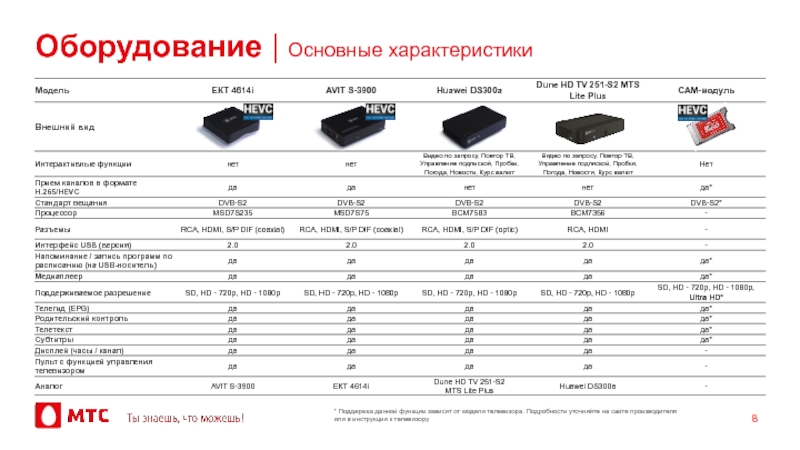 Ds характеристики. Ключевые параметры оборудования. Ключевым характеристикам оборудования. MTS 251s Lite не показывает все каналы.