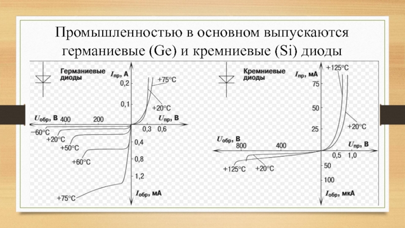 Укажите на каком из рисунков правильно показаны вах германиевого кремниевого диодов и диода шоттки