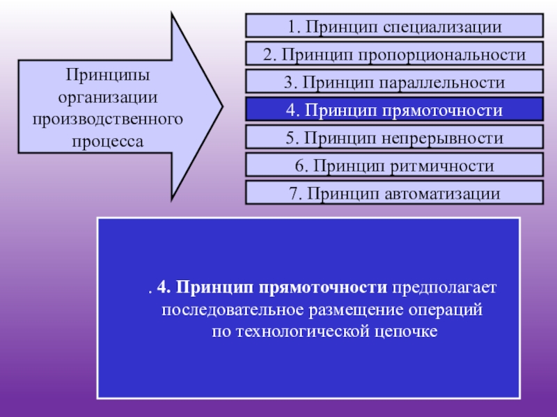 Принцип 2 3. Принцип специализации производственного процесса. Принцип прямоточности. Принцип прямоточности производственного процесса. Принцип пропорциональности производства.